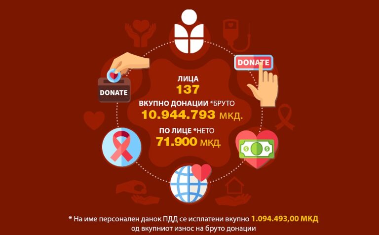 иницијативата „Супорт Кочани“ за време на распределбата на донациите.