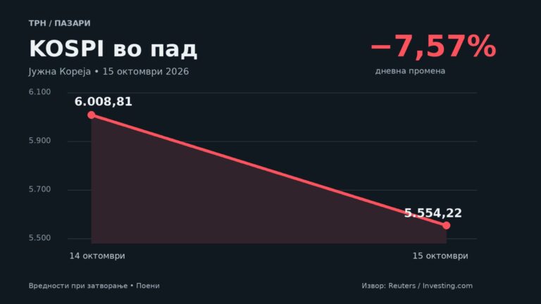 Графикон со пад на јужнокорејскиот индекс Kospi за 7,6% по распродажбата на технолошки акции